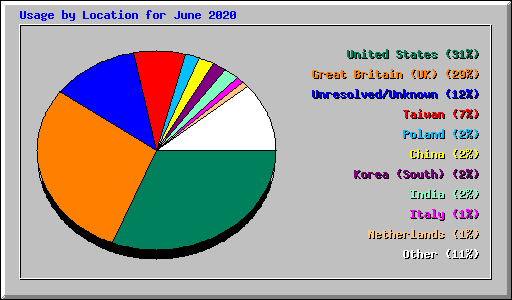Usage by Location for June 2020