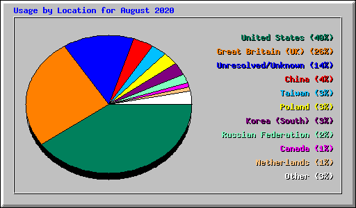 Usage by Location for August 2020