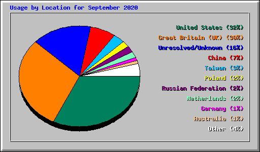 Usage by Location for September 2020