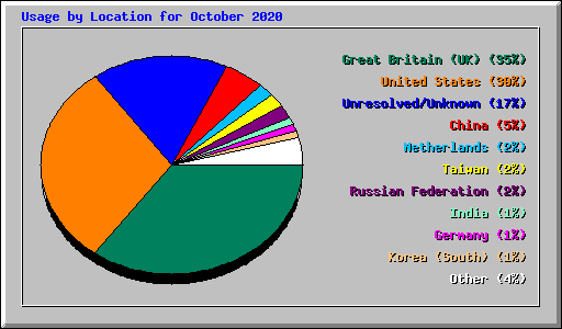 Usage by Location for October 2020