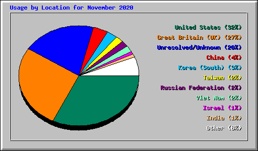 Usage by Location for November 2020