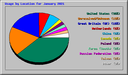 Usage by Location for January 2021