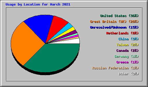 Usage by Location for March 2021