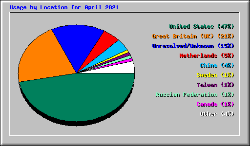 Usage by Location for April 2021
