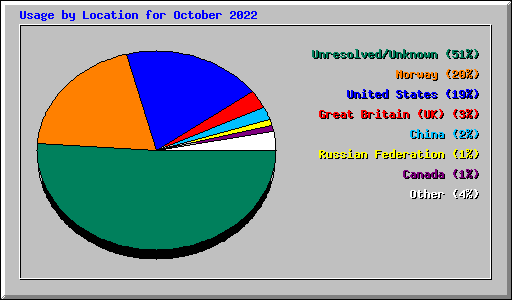 Usage by Location for October 2022