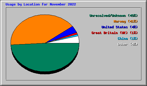 Usage by Location for November 2022