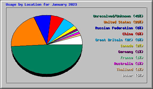 Usage by Location for January 2023