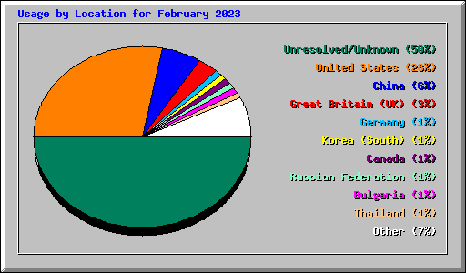 Usage by Location for February 2023