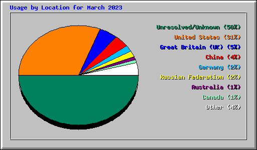 Usage by Location for March 2023