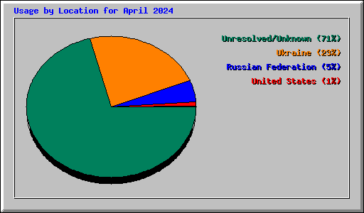 Usage by Location for April 2024