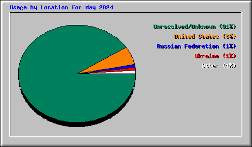 Usage by Location for May 2024