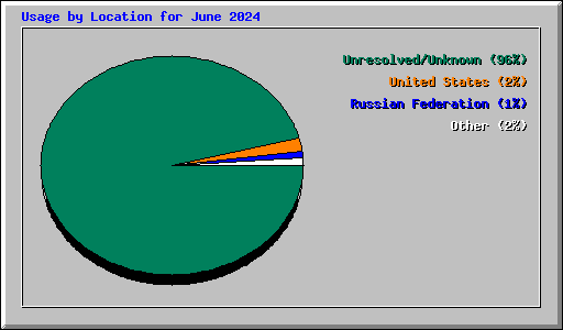 Usage by Location for June 2024