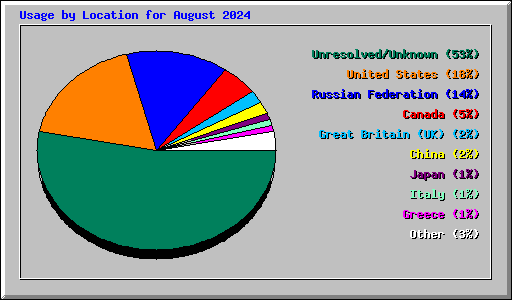 Usage by Location for August 2024