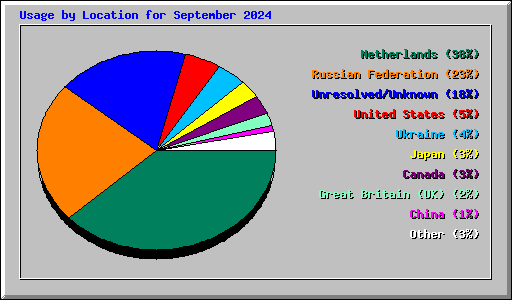 Usage by Location for September 2024