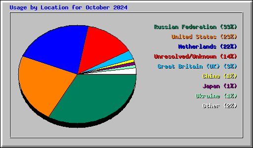 Usage by Location for October 2024