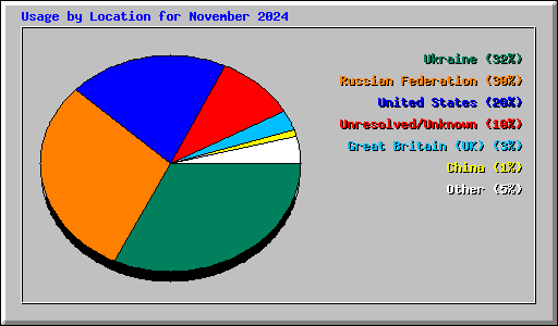 Usage by Location for November 2024