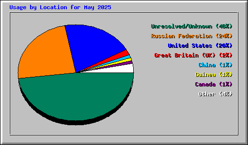 Usage by Location for May 2025
