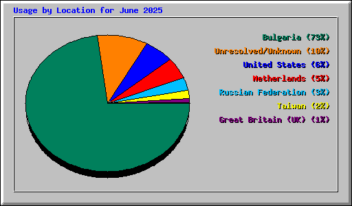 Usage by Location for June 2025