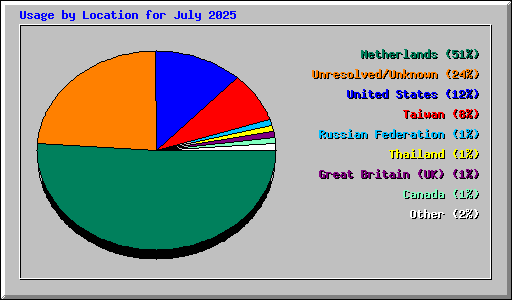Usage by Location for July 2025