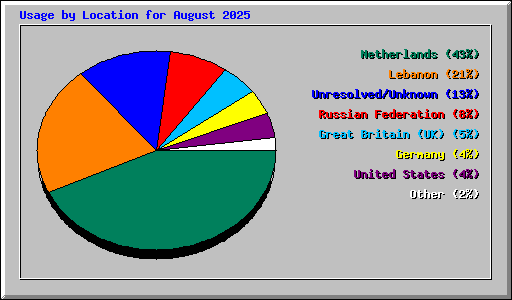 Usage by Location for August 2025