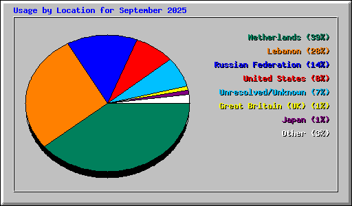 Usage by Location for September 2025