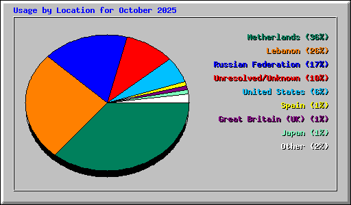 Usage by Location for October 2025