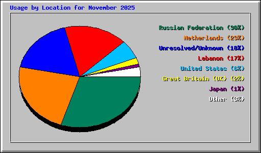 Usage by Location for November 2025