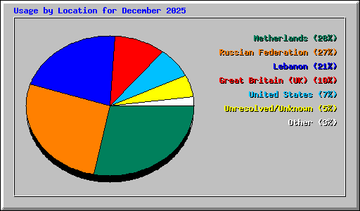 Usage by Location for December 2025