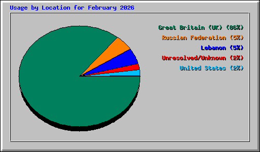 Usage by Location for February 2026