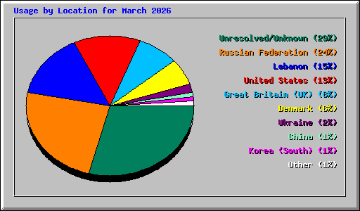 Usage by Location for March 2026