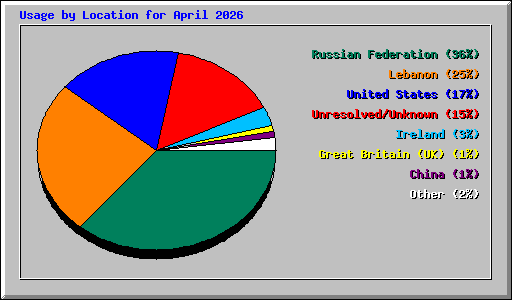 Usage by Location for April 2026