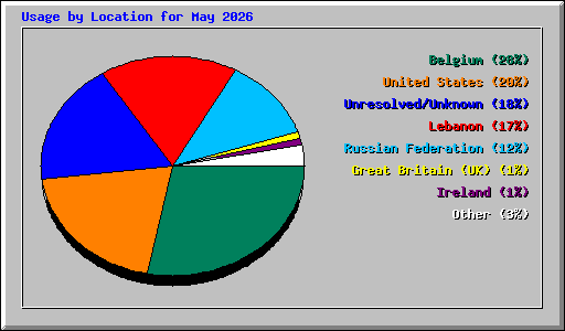 Usage by Location for May 2026