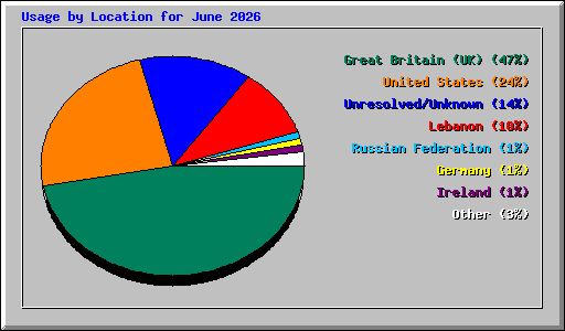 Usage by Location for June 2026