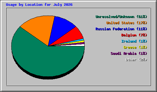 Usage by Location for July 2026