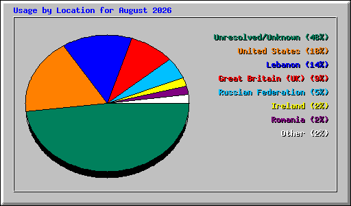 Usage by Location for August 2026
