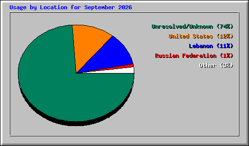 Usage by Location for September 2026
