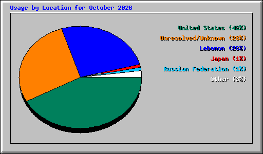 Usage by Location for October 2026