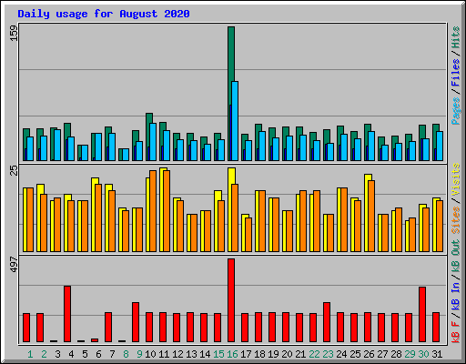 Daily usage for August 2020