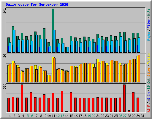 Daily usage for September 2020