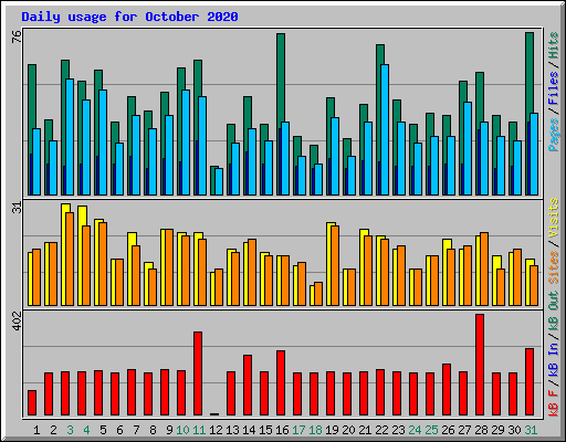 Daily usage for October 2020