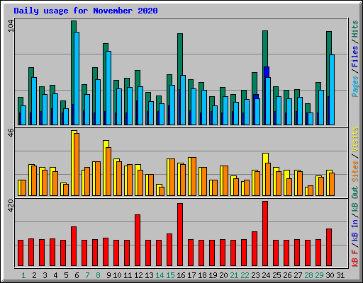Daily usage for November 2020