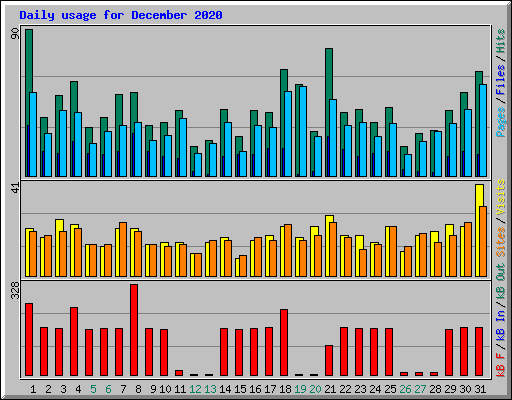 Daily usage for December 2020