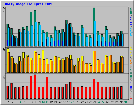 Daily usage for April 2021