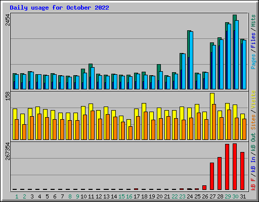 Daily usage for October 2022