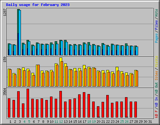 Daily usage for February 2023