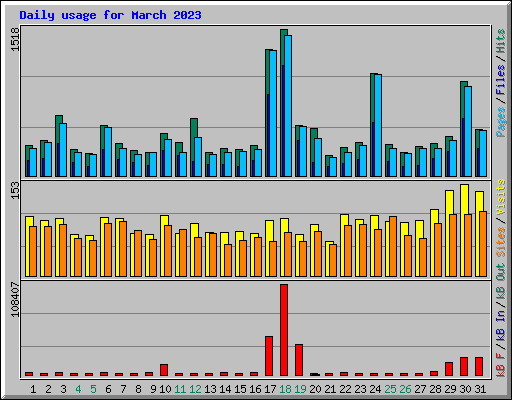 Daily usage for March 2023