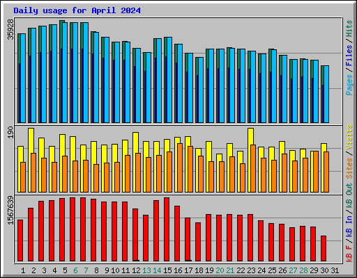 Daily usage for April 2024