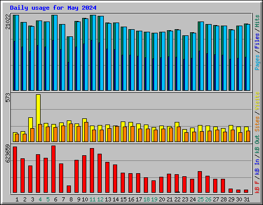 Daily usage for May 2024