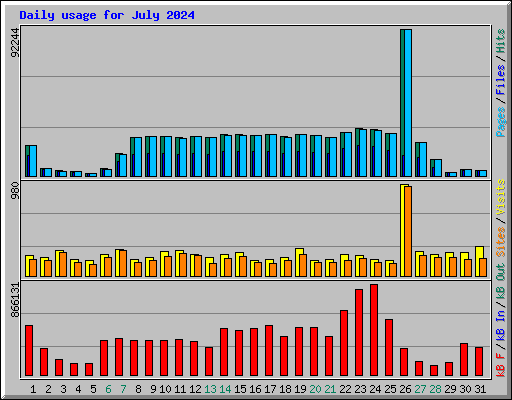 Daily usage for July 2024