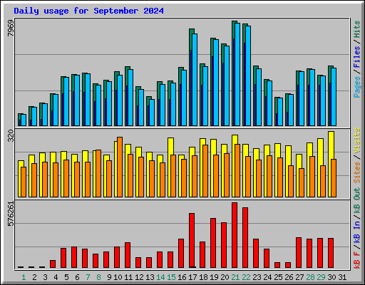 Daily usage for September 2024